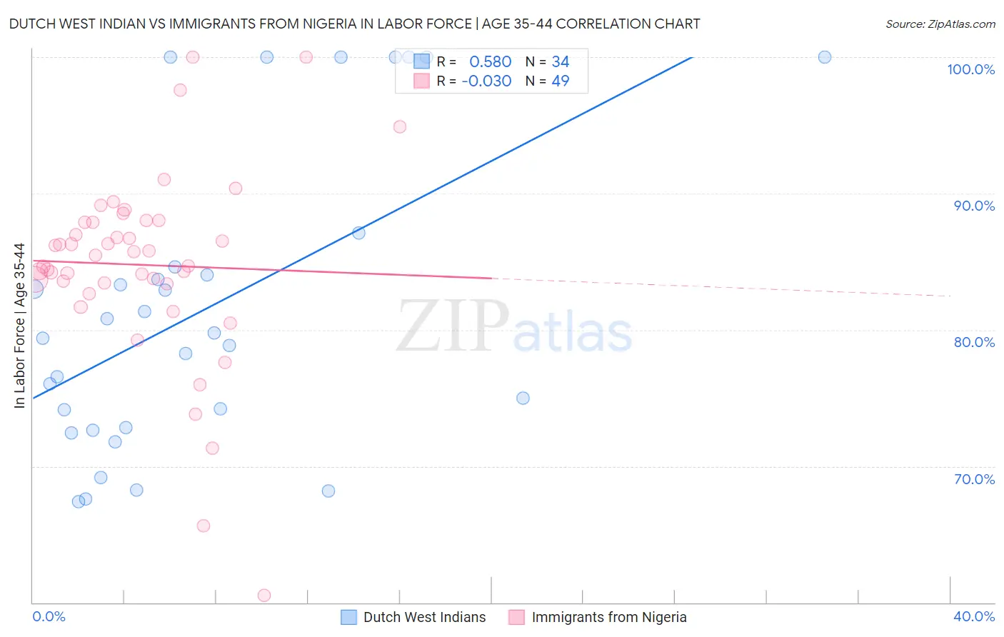 Dutch West Indian vs Immigrants from Nigeria In Labor Force | Age 35-44
