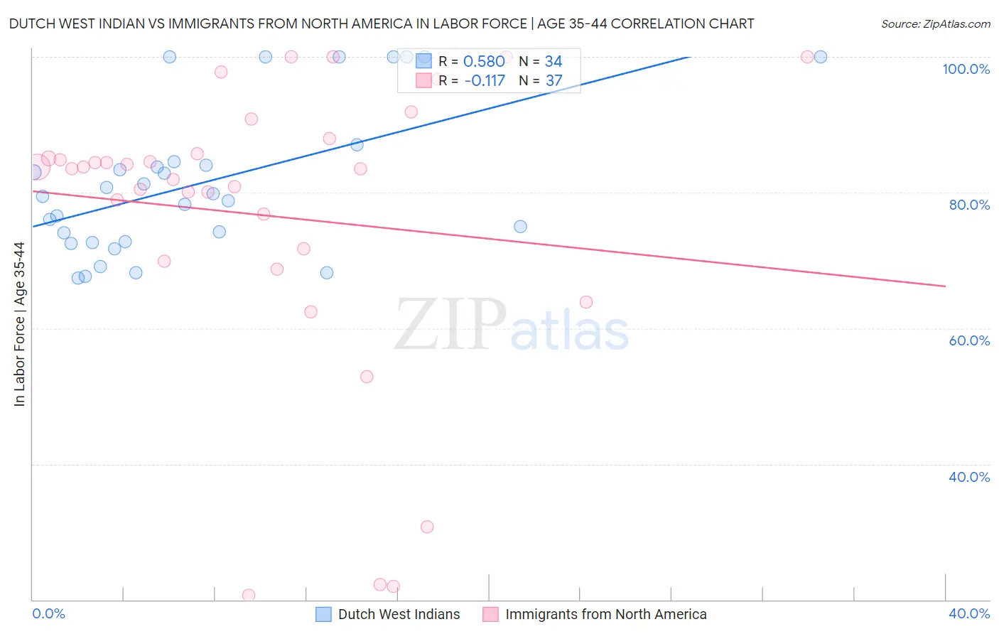 Dutch West Indian vs Immigrants from North America In Labor Force | Age 35-44