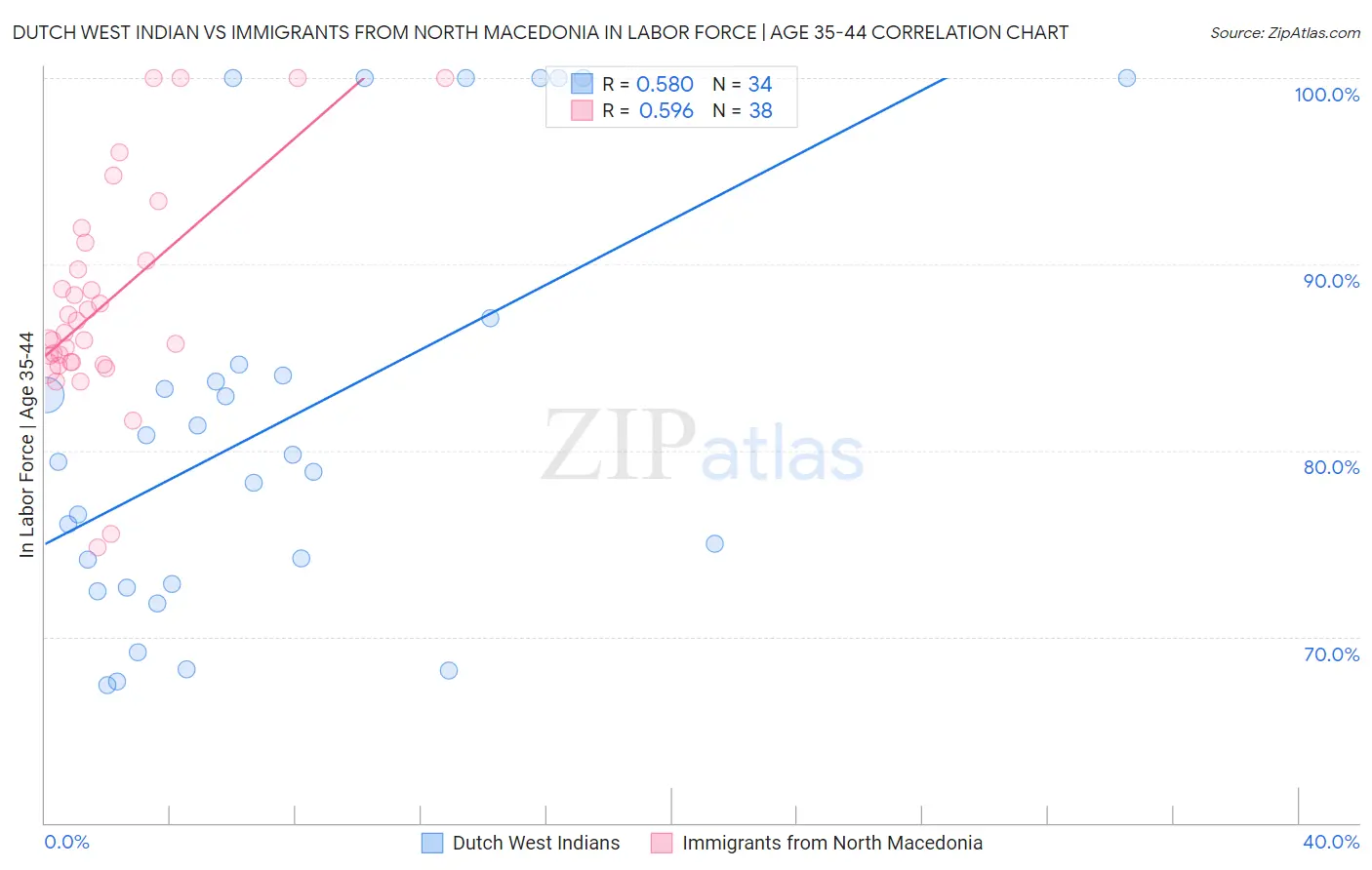 Dutch West Indian vs Immigrants from North Macedonia In Labor Force | Age 35-44