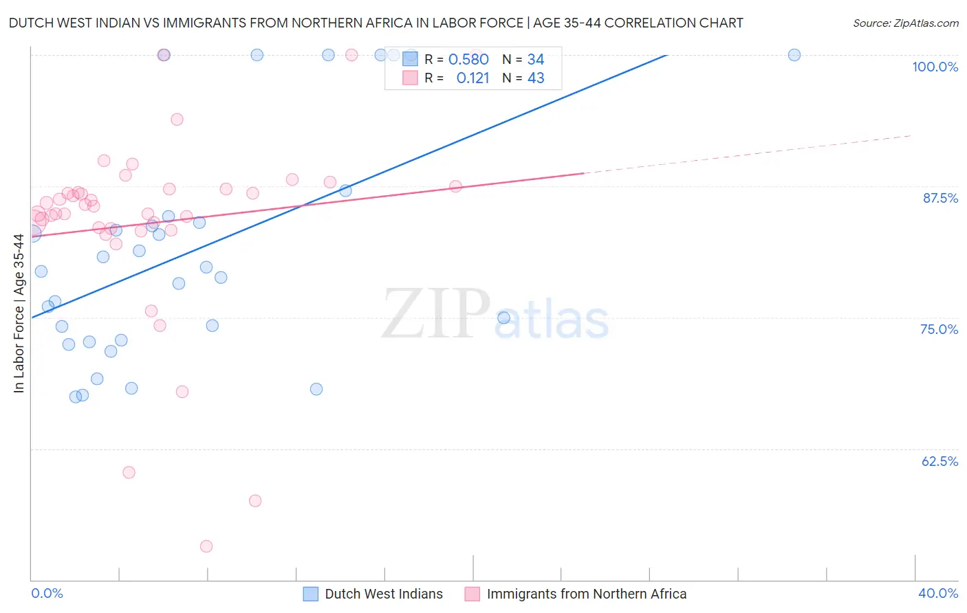 Dutch West Indian vs Immigrants from Northern Africa In Labor Force | Age 35-44