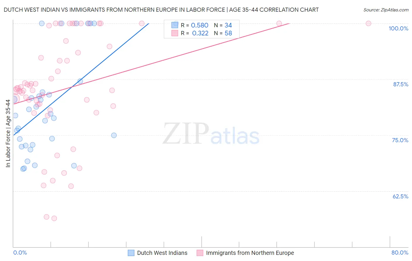 Dutch West Indian vs Immigrants from Northern Europe In Labor Force | Age 35-44