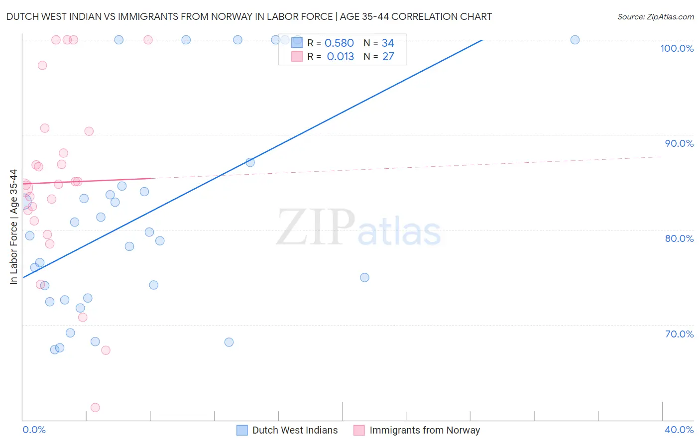 Dutch West Indian vs Immigrants from Norway In Labor Force | Age 35-44