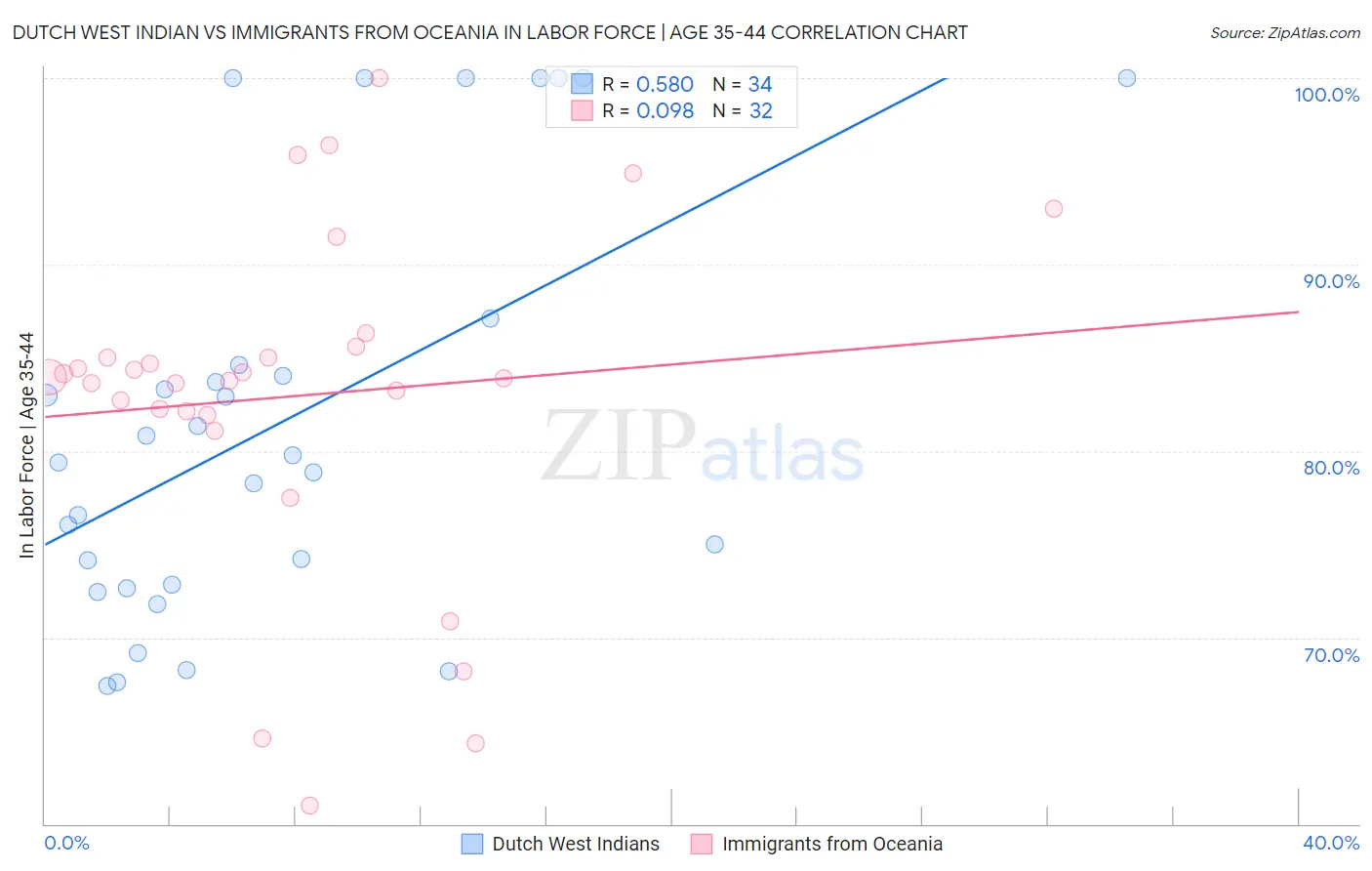 Dutch West Indian vs Immigrants from Oceania In Labor Force | Age 35-44