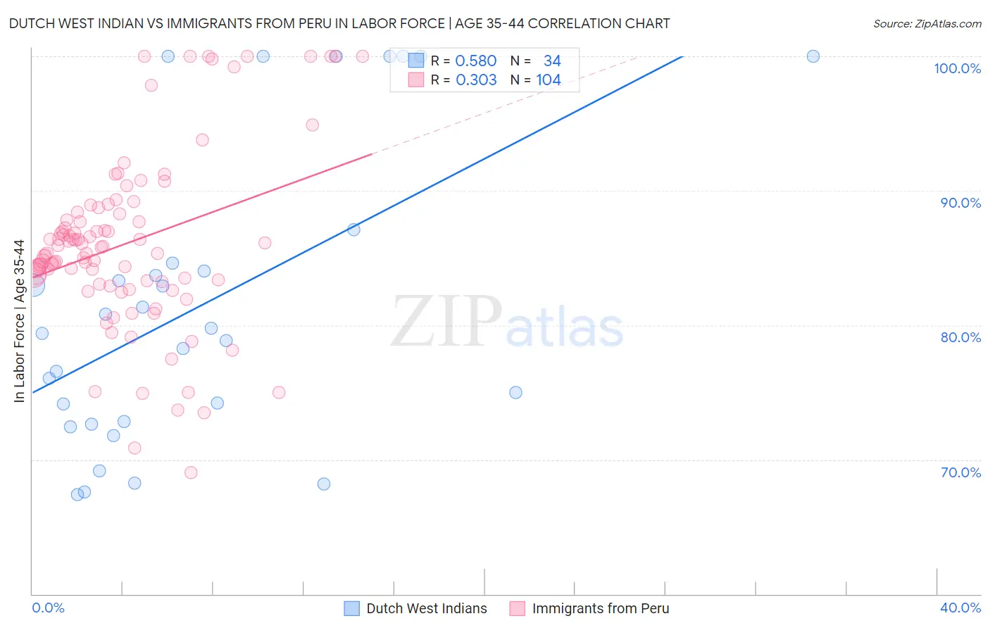Dutch West Indian vs Immigrants from Peru In Labor Force | Age 35-44