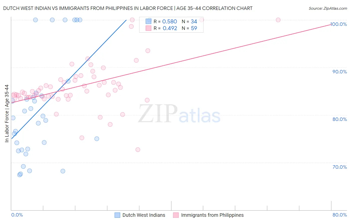 Dutch West Indian vs Immigrants from Philippines In Labor Force | Age 35-44