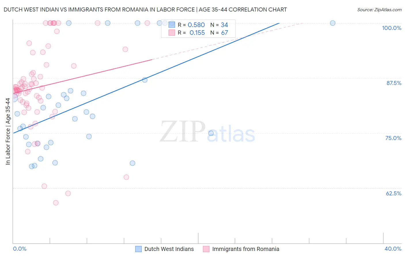 Dutch West Indian vs Immigrants from Romania In Labor Force | Age 35-44