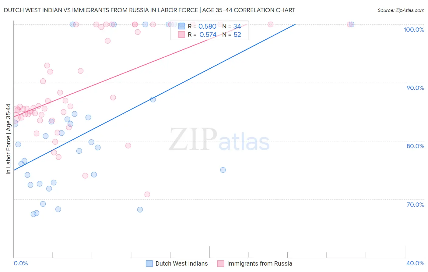 Dutch West Indian vs Immigrants from Russia In Labor Force | Age 35-44