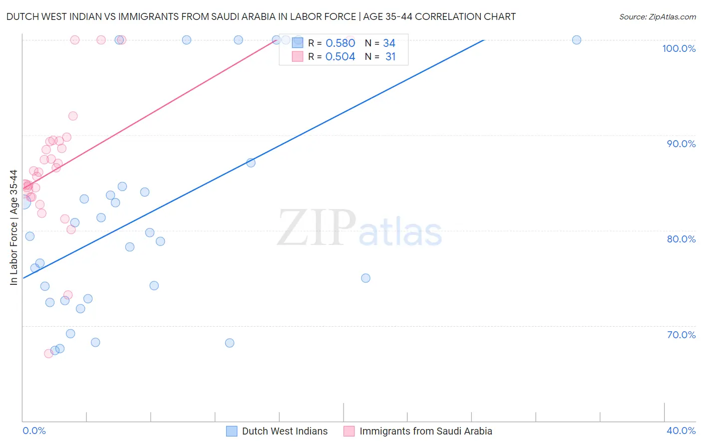 Dutch West Indian vs Immigrants from Saudi Arabia In Labor Force | Age 35-44