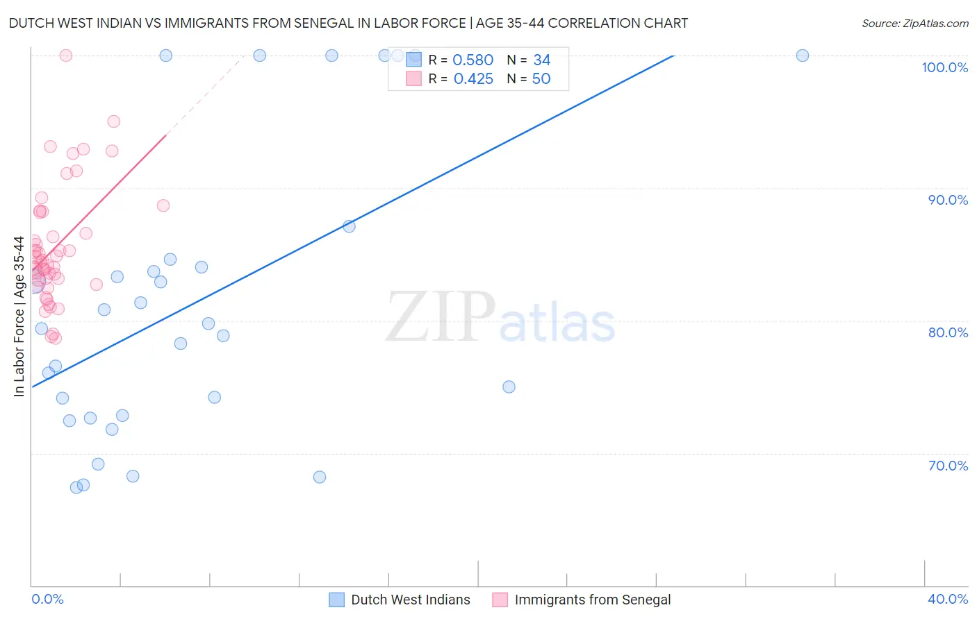 Dutch West Indian vs Immigrants from Senegal In Labor Force | Age 35-44