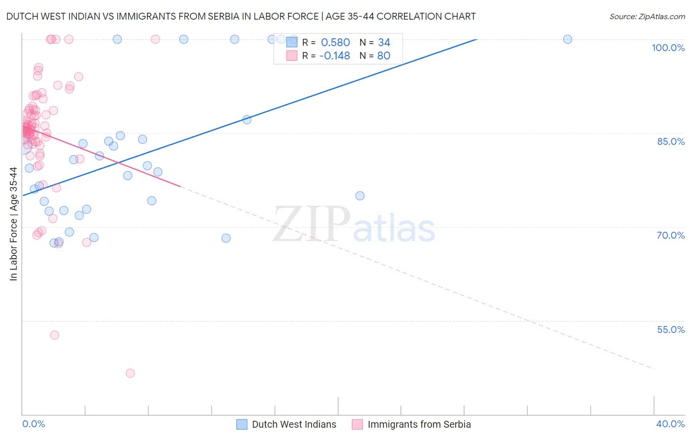 Dutch West Indian vs Immigrants from Serbia In Labor Force | Age 35-44