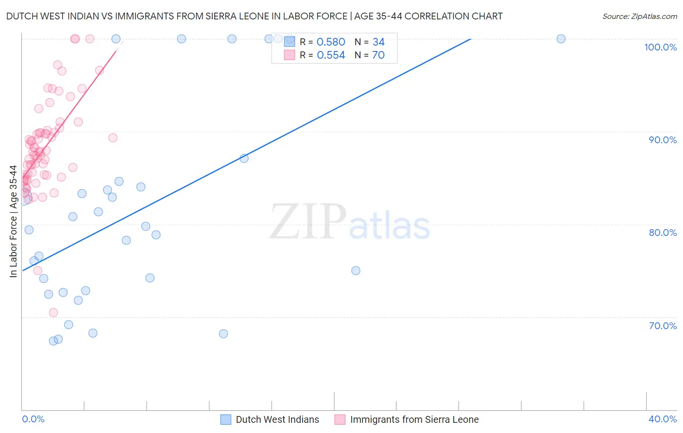 Dutch West Indian vs Immigrants from Sierra Leone In Labor Force | Age 35-44