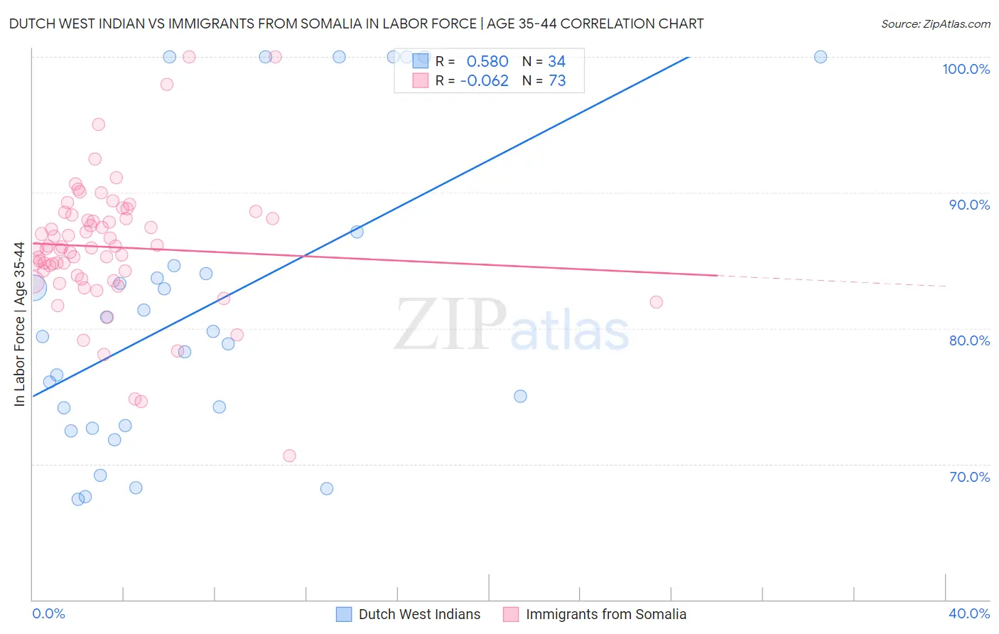 Dutch West Indian vs Immigrants from Somalia In Labor Force | Age 35-44
