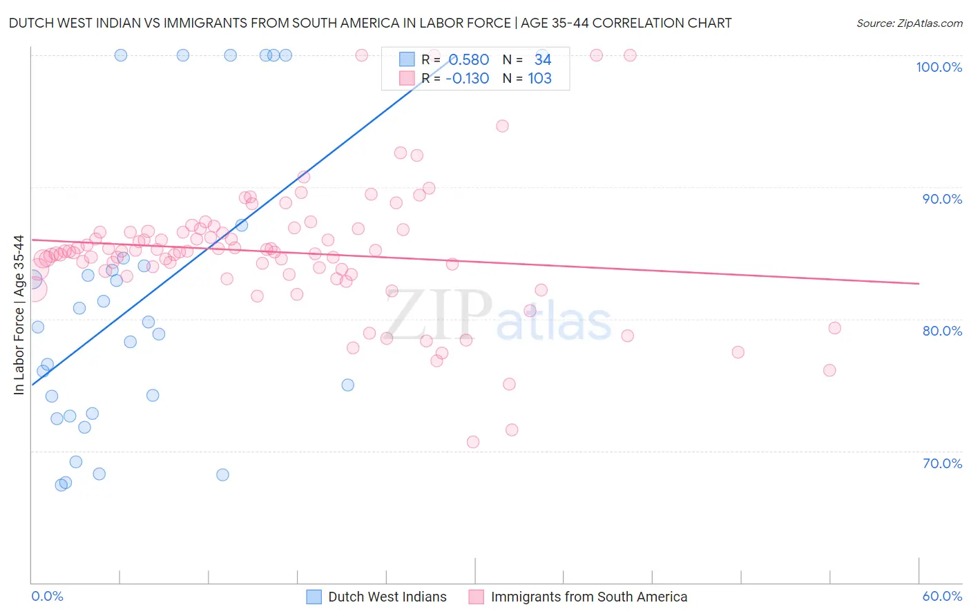 Dutch West Indian vs Immigrants from South America In Labor Force | Age 35-44