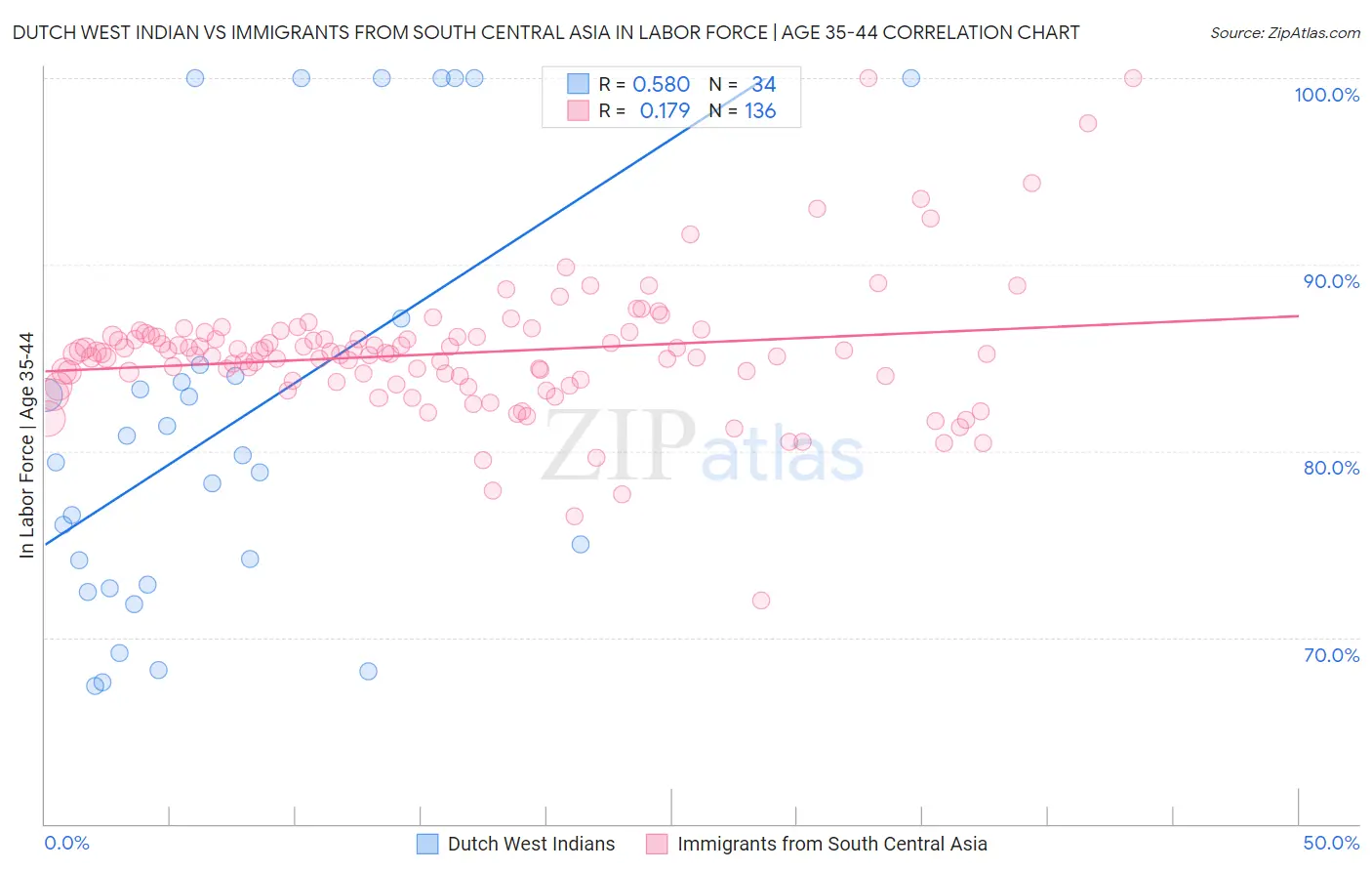 Dutch West Indian vs Immigrants from South Central Asia In Labor Force | Age 35-44