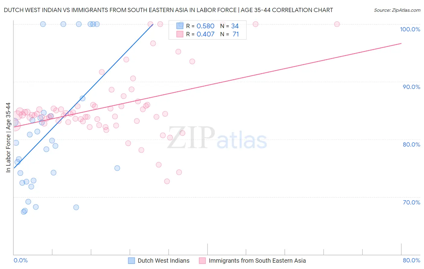 Dutch West Indian vs Immigrants from South Eastern Asia In Labor Force | Age 35-44