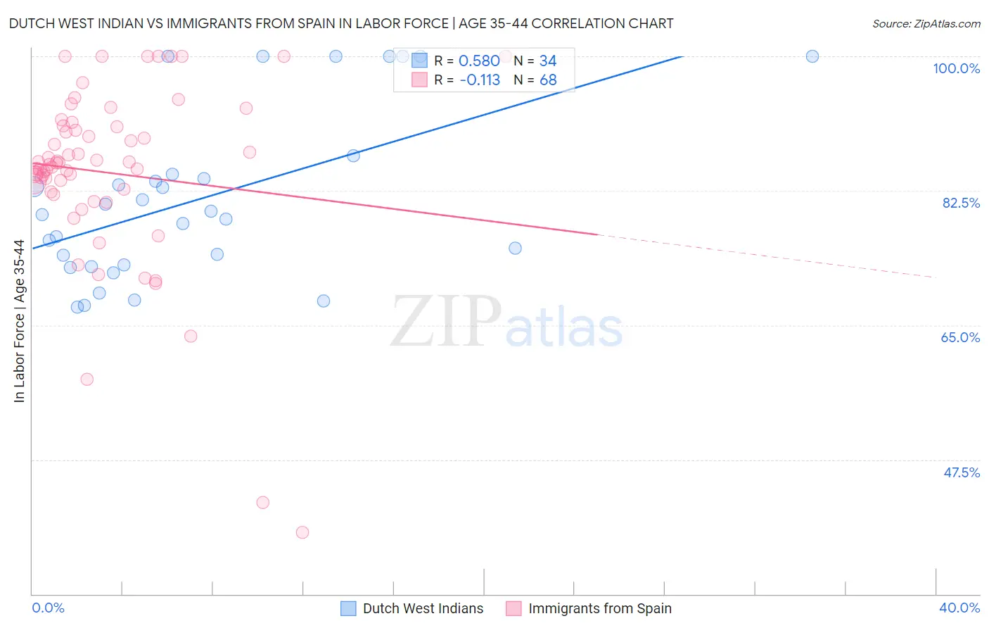 Dutch West Indian vs Immigrants from Spain In Labor Force | Age 35-44