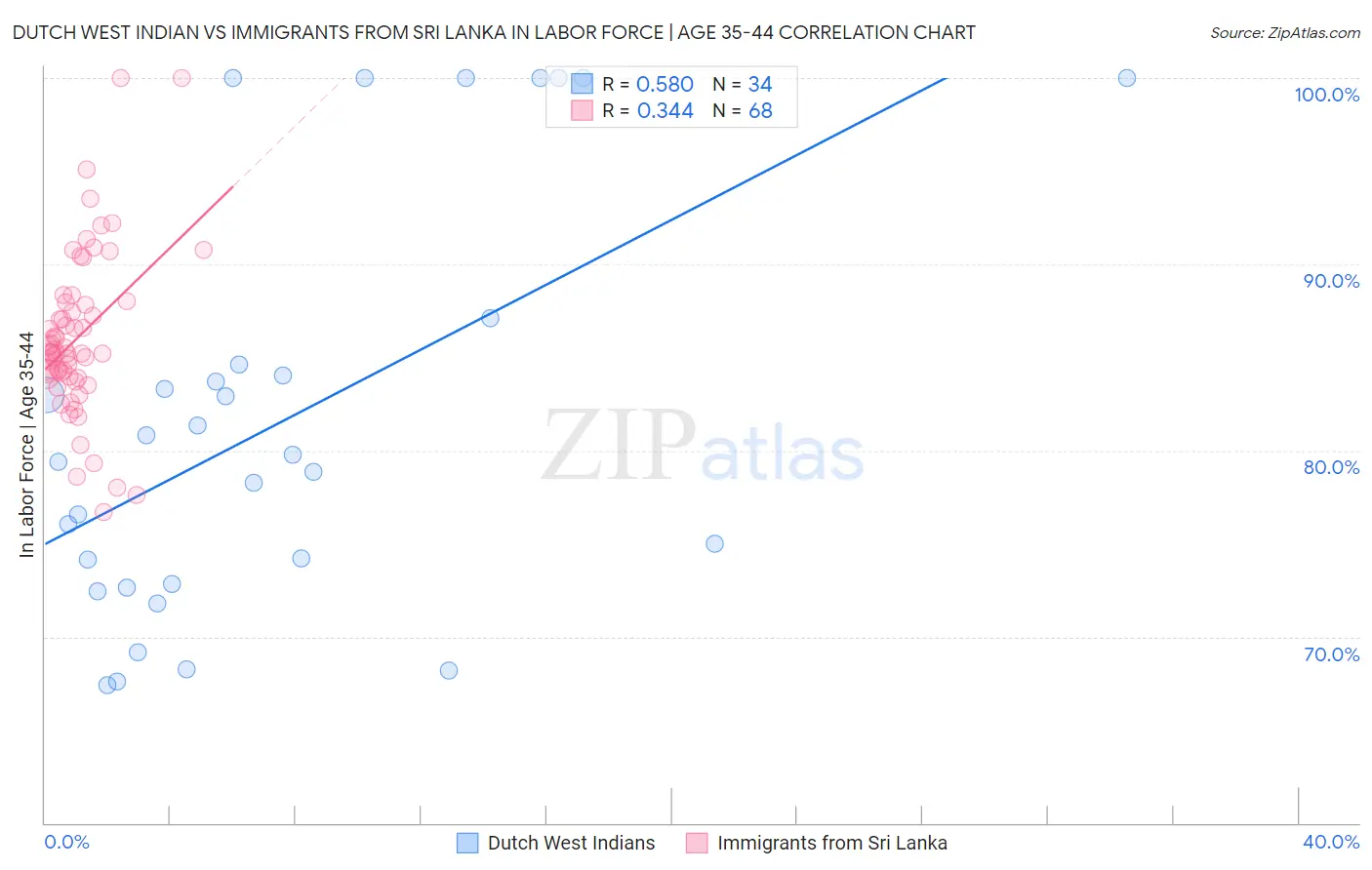 Dutch West Indian vs Immigrants from Sri Lanka In Labor Force | Age 35-44