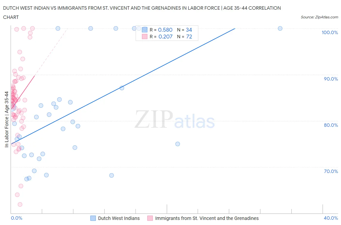 Dutch West Indian vs Immigrants from St. Vincent and the Grenadines In Labor Force | Age 35-44
