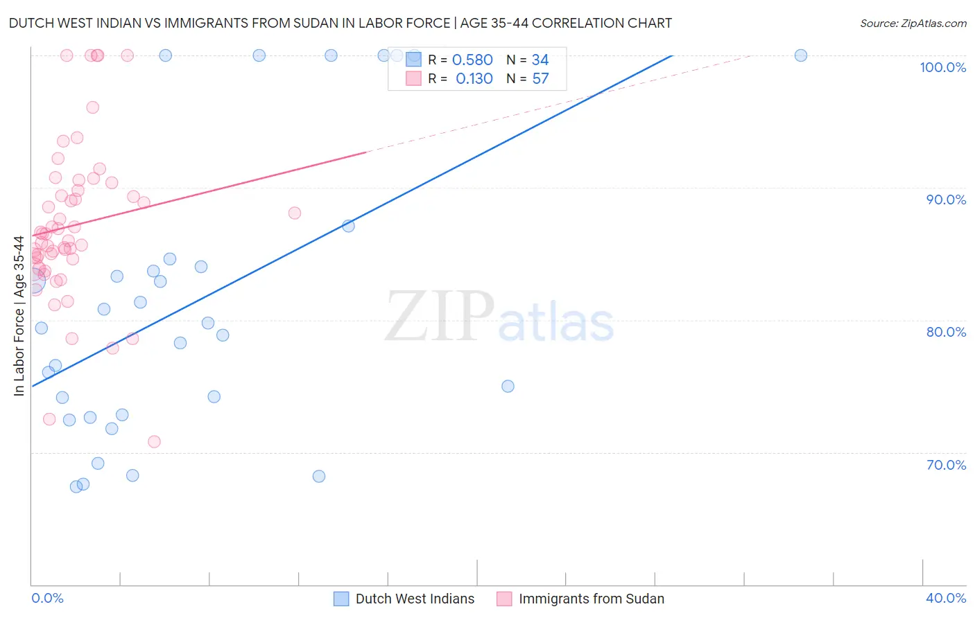 Dutch West Indian vs Immigrants from Sudan In Labor Force | Age 35-44