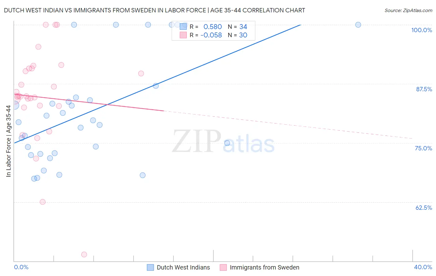 Dutch West Indian vs Immigrants from Sweden In Labor Force | Age 35-44