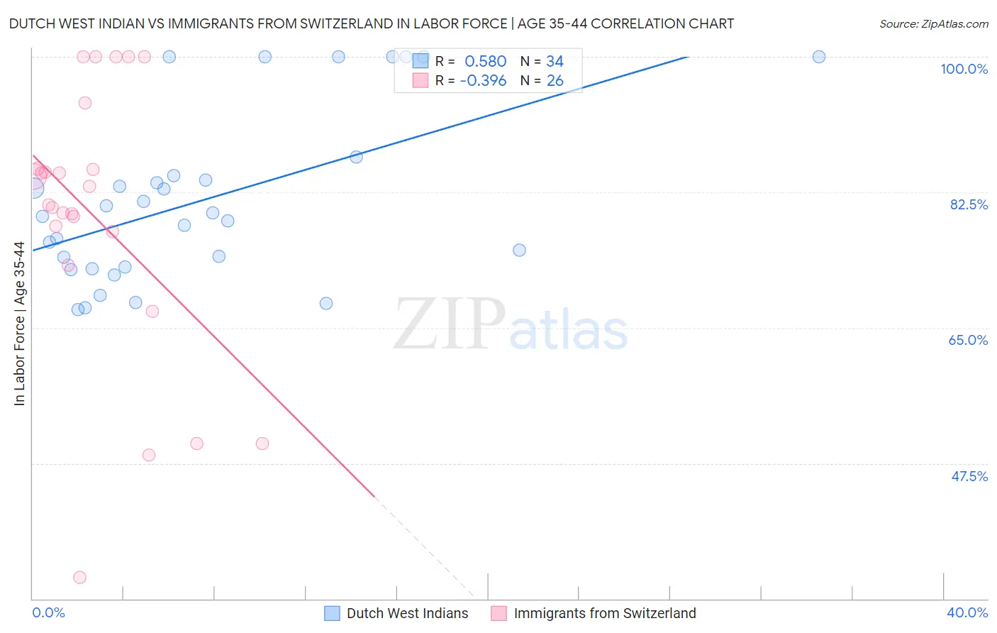 Dutch West Indian vs Immigrants from Switzerland In Labor Force | Age 35-44