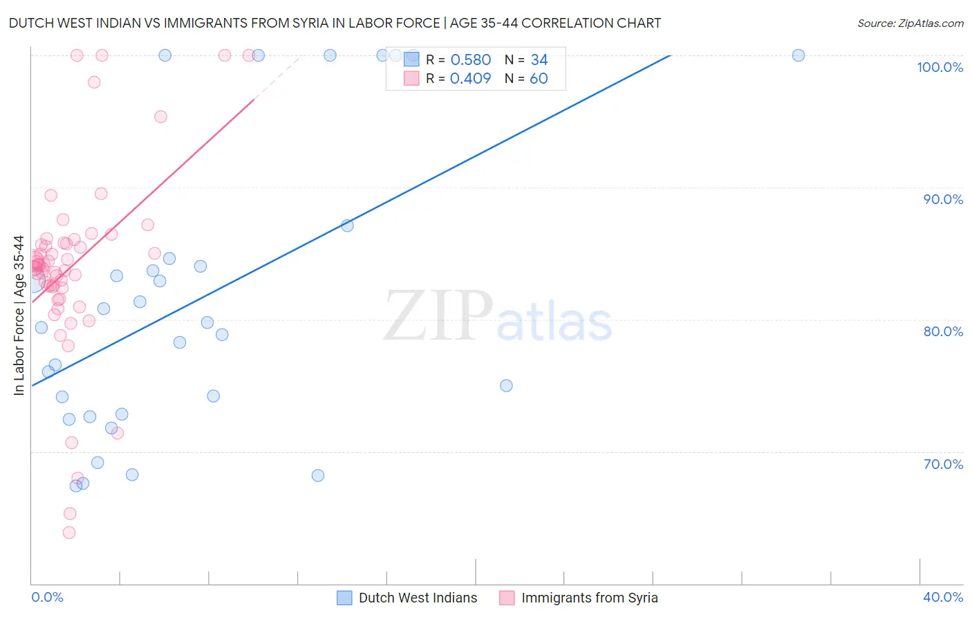 Dutch West Indian vs Immigrants from Syria In Labor Force | Age 35-44