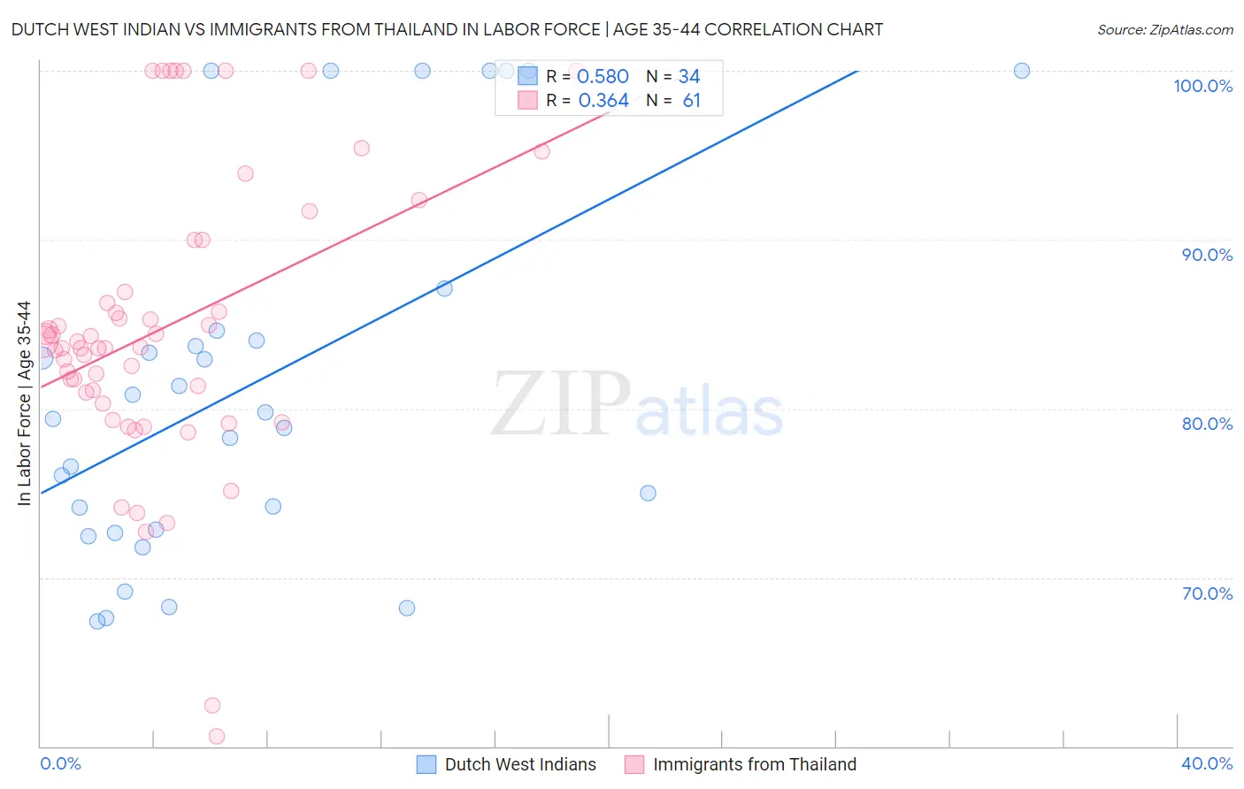 Dutch West Indian vs Immigrants from Thailand In Labor Force | Age 35-44