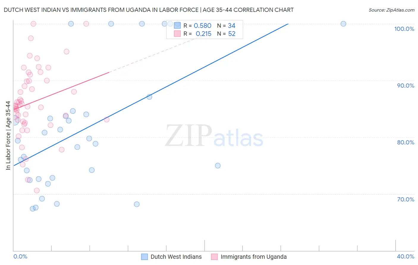 Dutch West Indian vs Immigrants from Uganda In Labor Force | Age 35-44