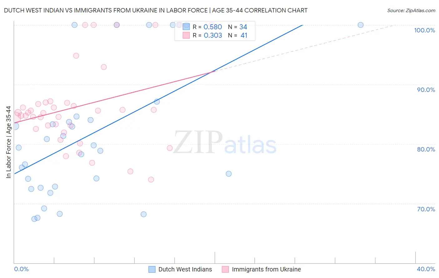 Dutch West Indian vs Immigrants from Ukraine In Labor Force | Age 35-44