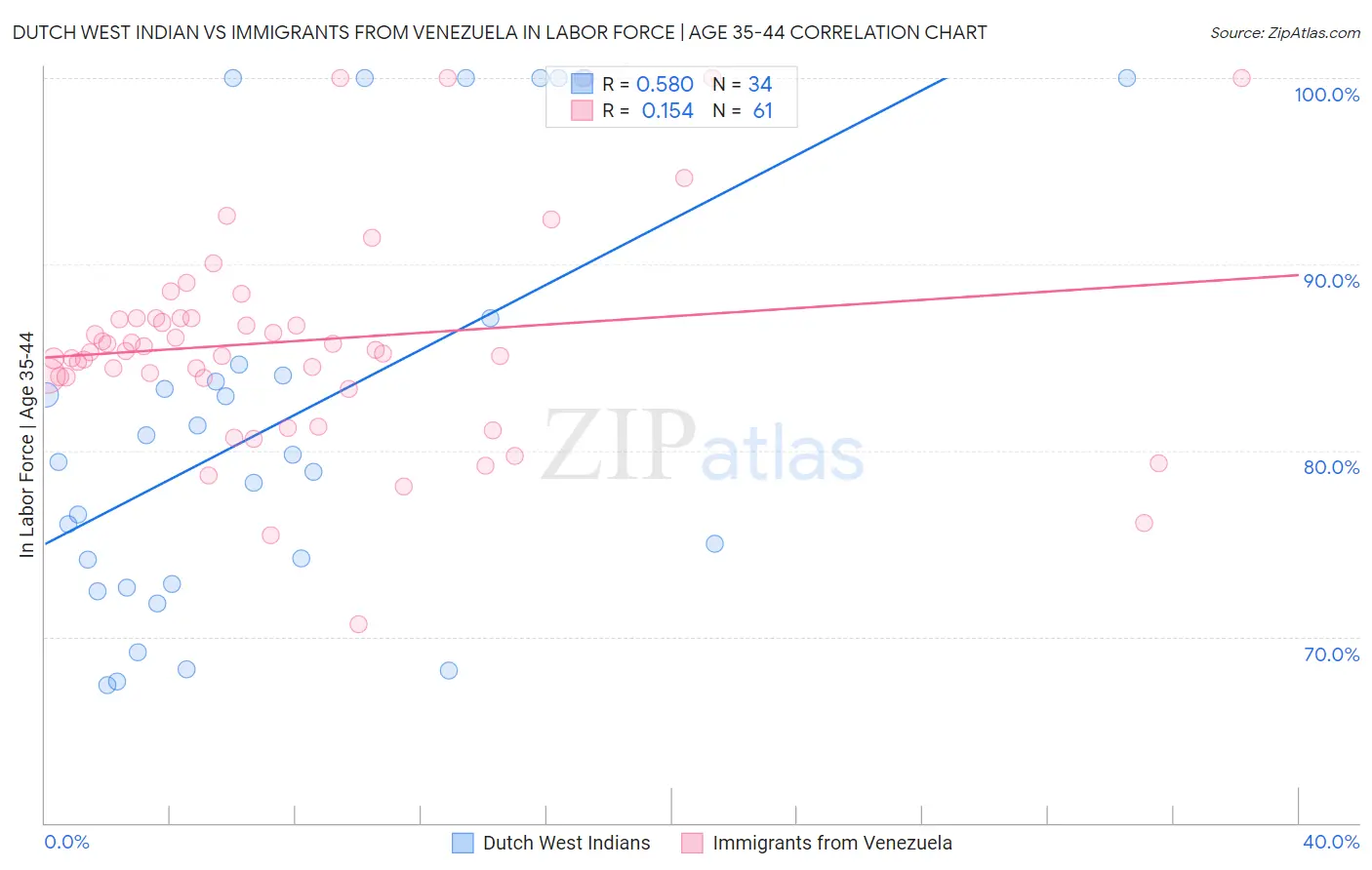 Dutch West Indian vs Immigrants from Venezuela In Labor Force | Age 35-44
