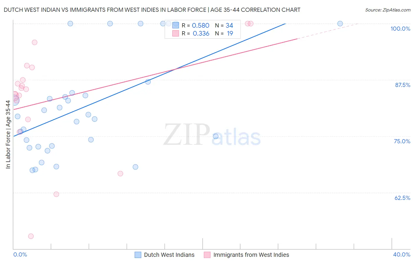 Dutch West Indian vs Immigrants from West Indies In Labor Force | Age 35-44