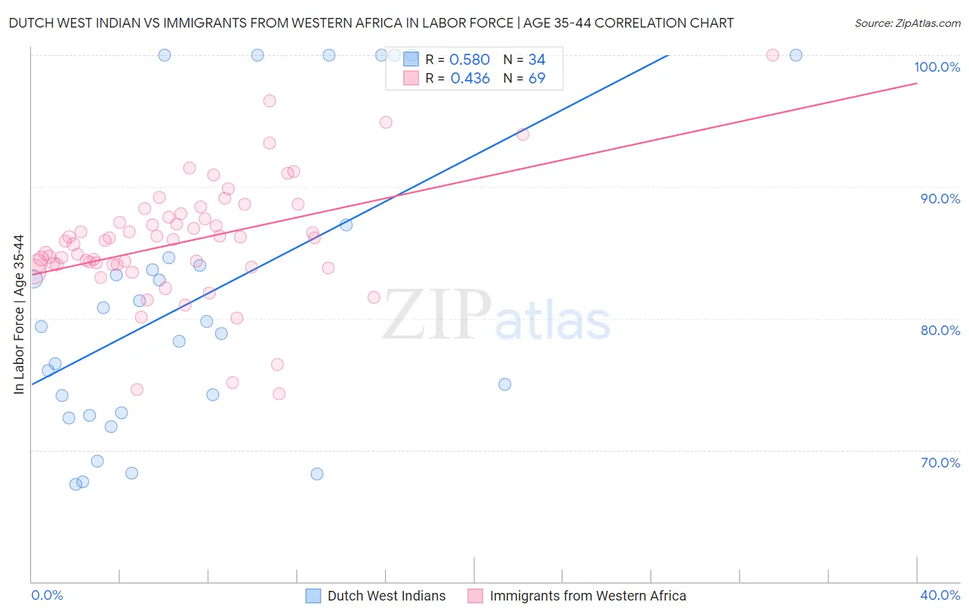 Dutch West Indian vs Immigrants from Western Africa In Labor Force | Age 35-44