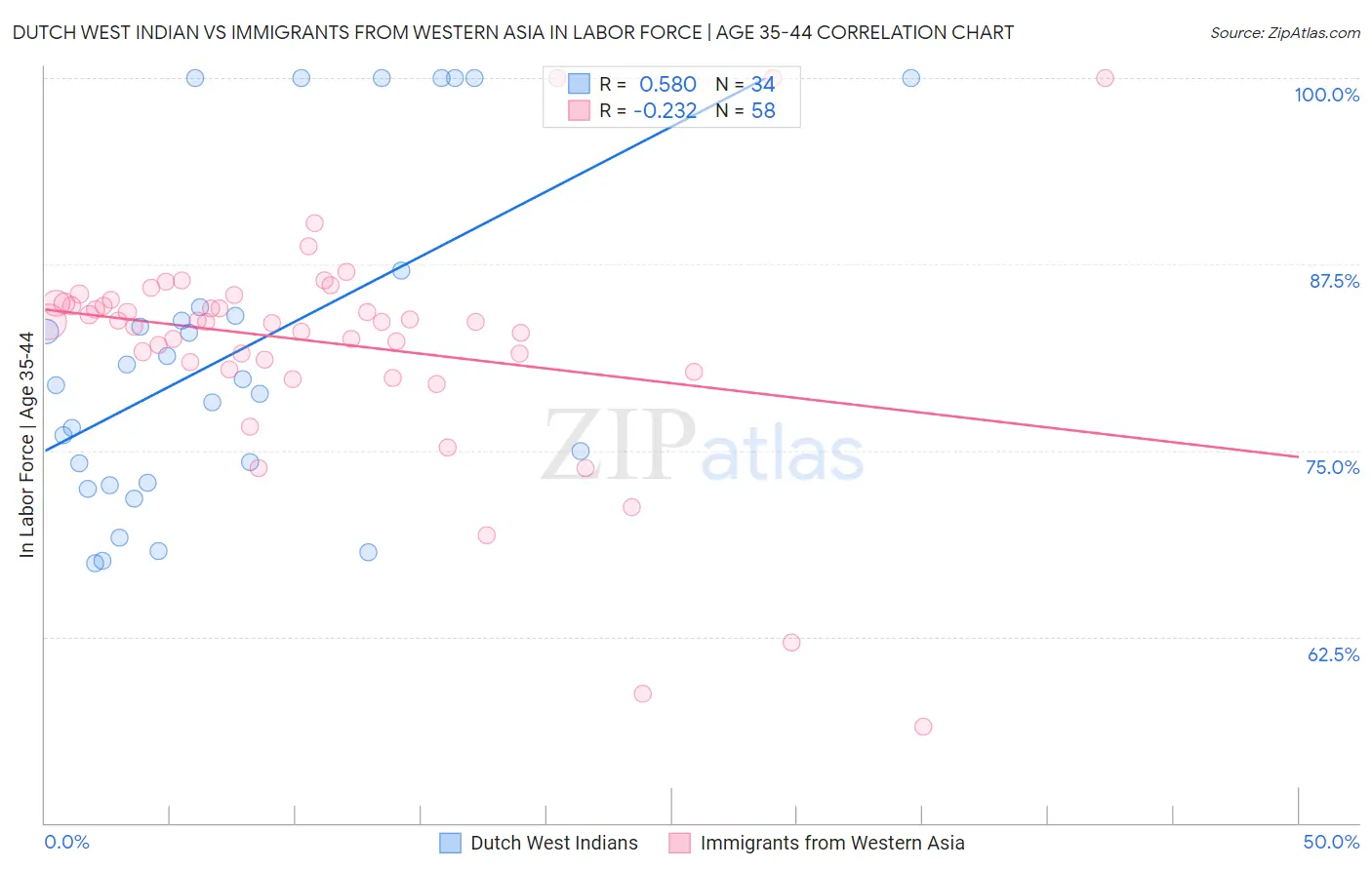 Dutch West Indian vs Immigrants from Western Asia In Labor Force | Age 35-44