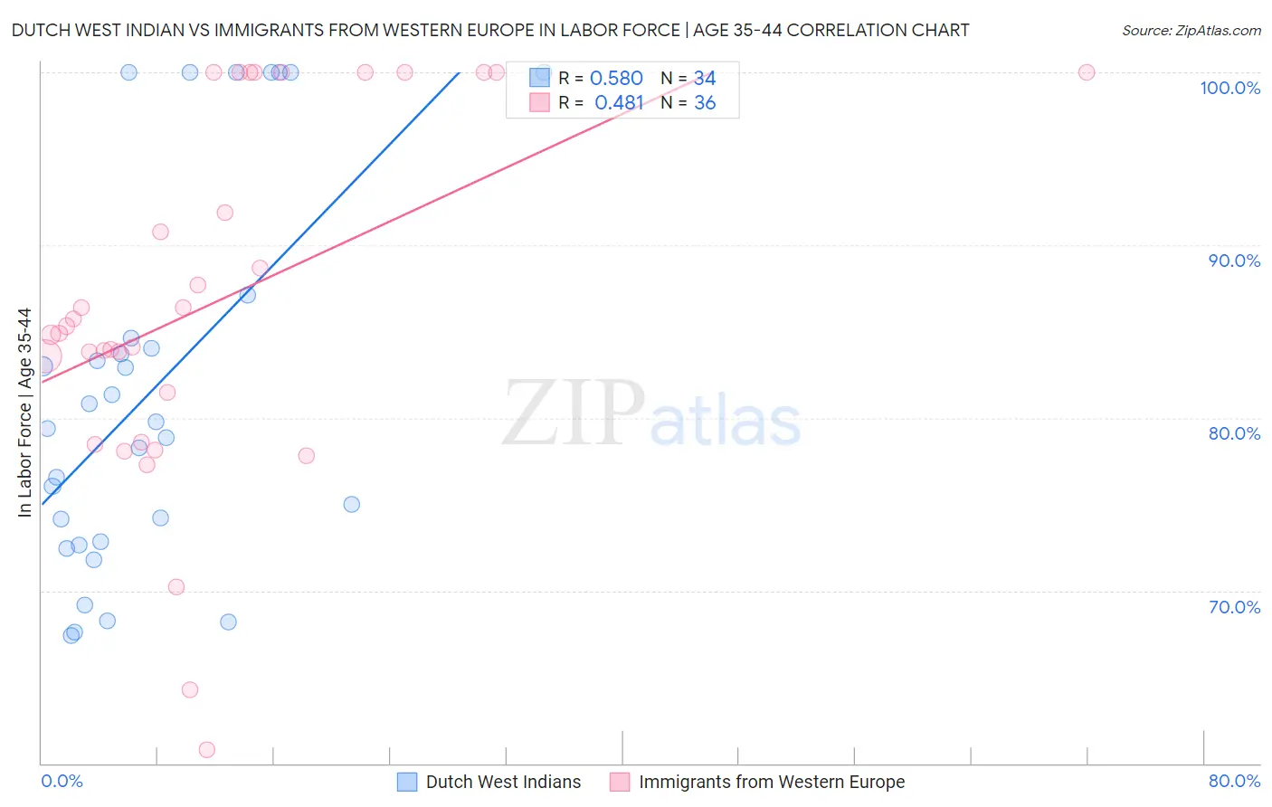 Dutch West Indian vs Immigrants from Western Europe In Labor Force | Age 35-44