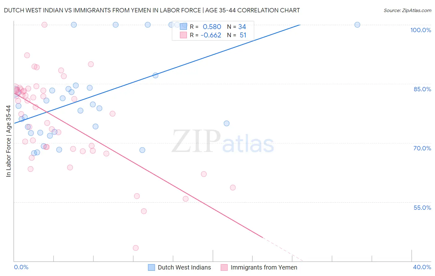 Dutch West Indian vs Immigrants from Yemen In Labor Force | Age 35-44