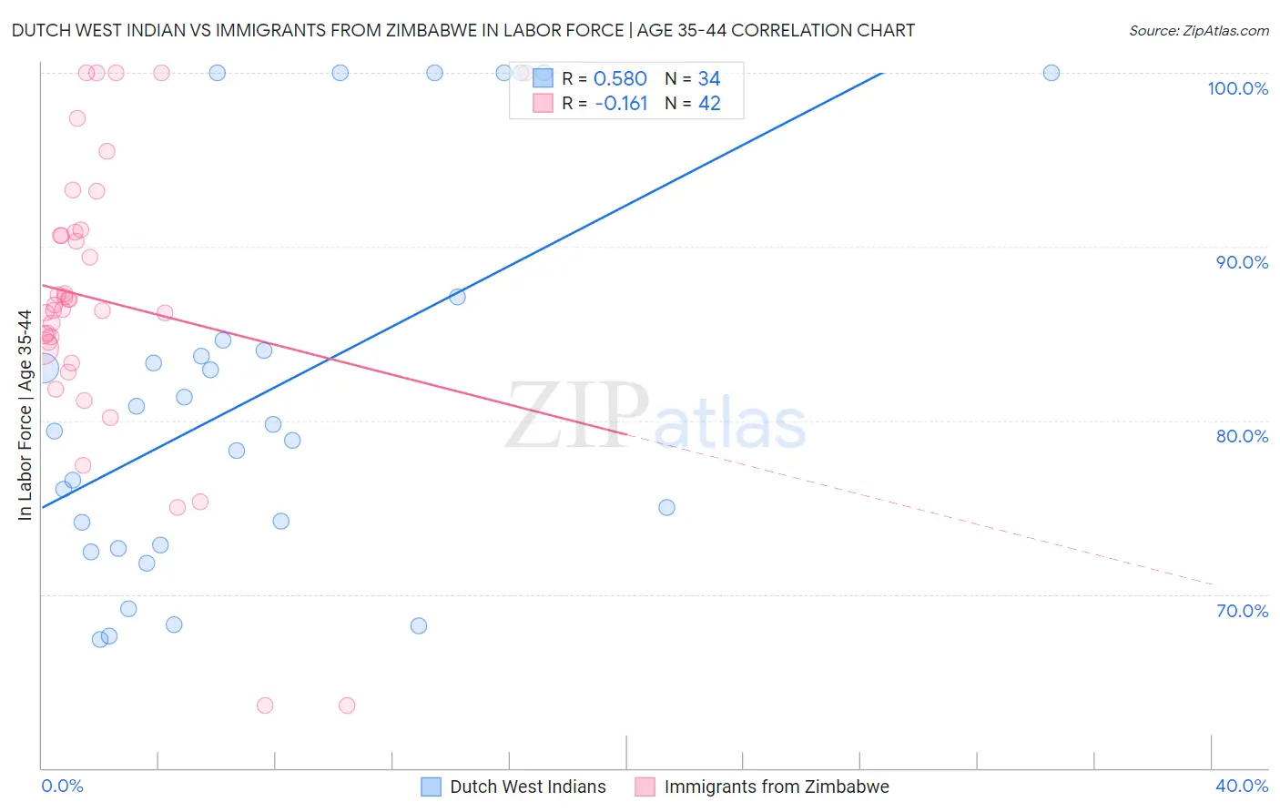 Dutch West Indian vs Immigrants from Zimbabwe In Labor Force | Age 35-44