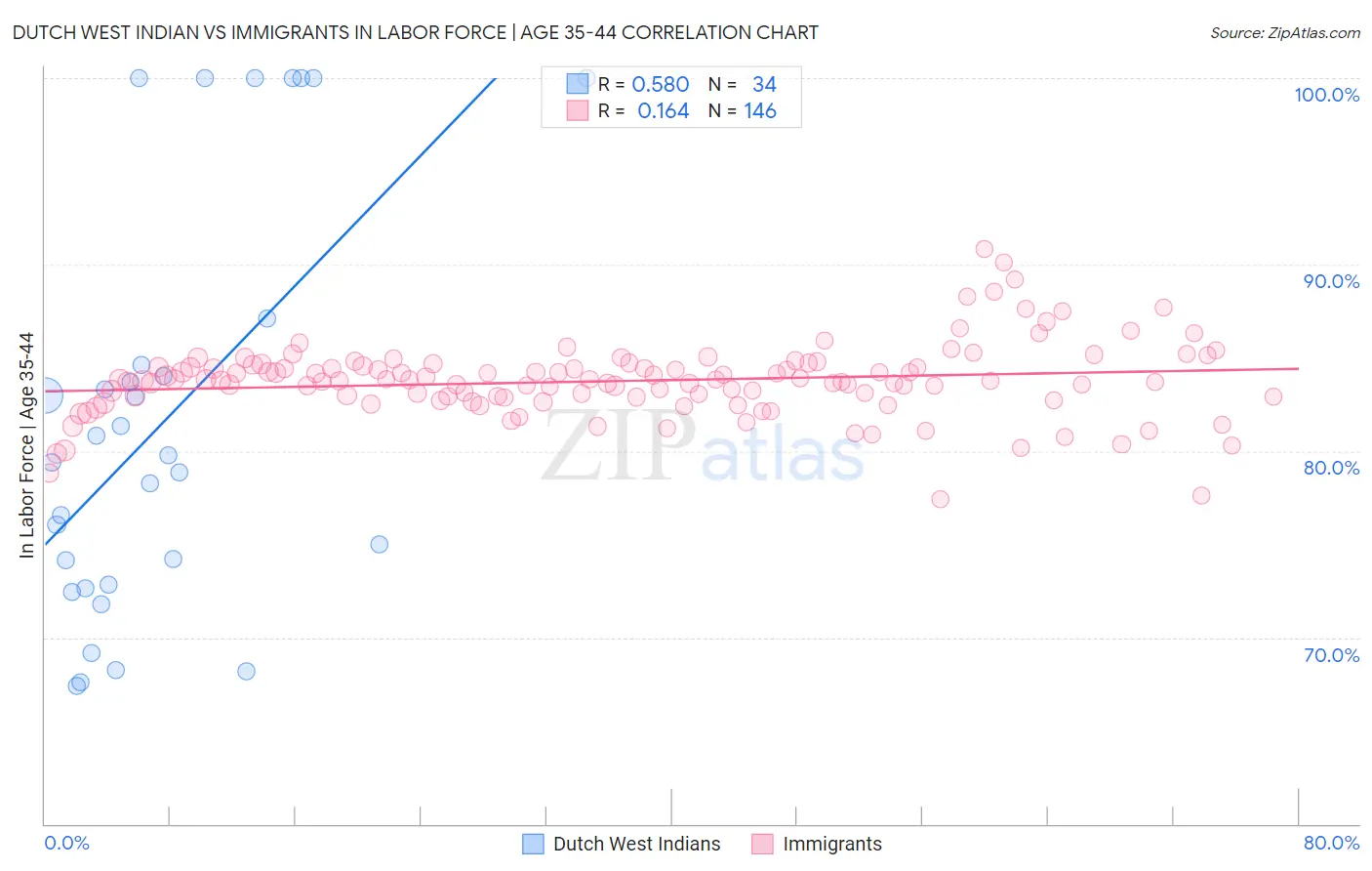 Dutch West Indian vs Immigrants In Labor Force | Age 35-44