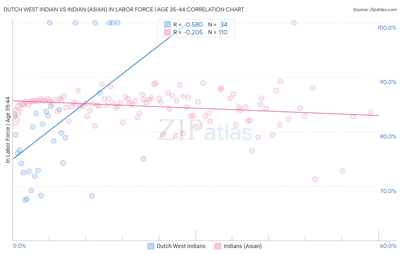 Dutch West Indian vs Indian (Asian) In Labor Force | Age 35-44