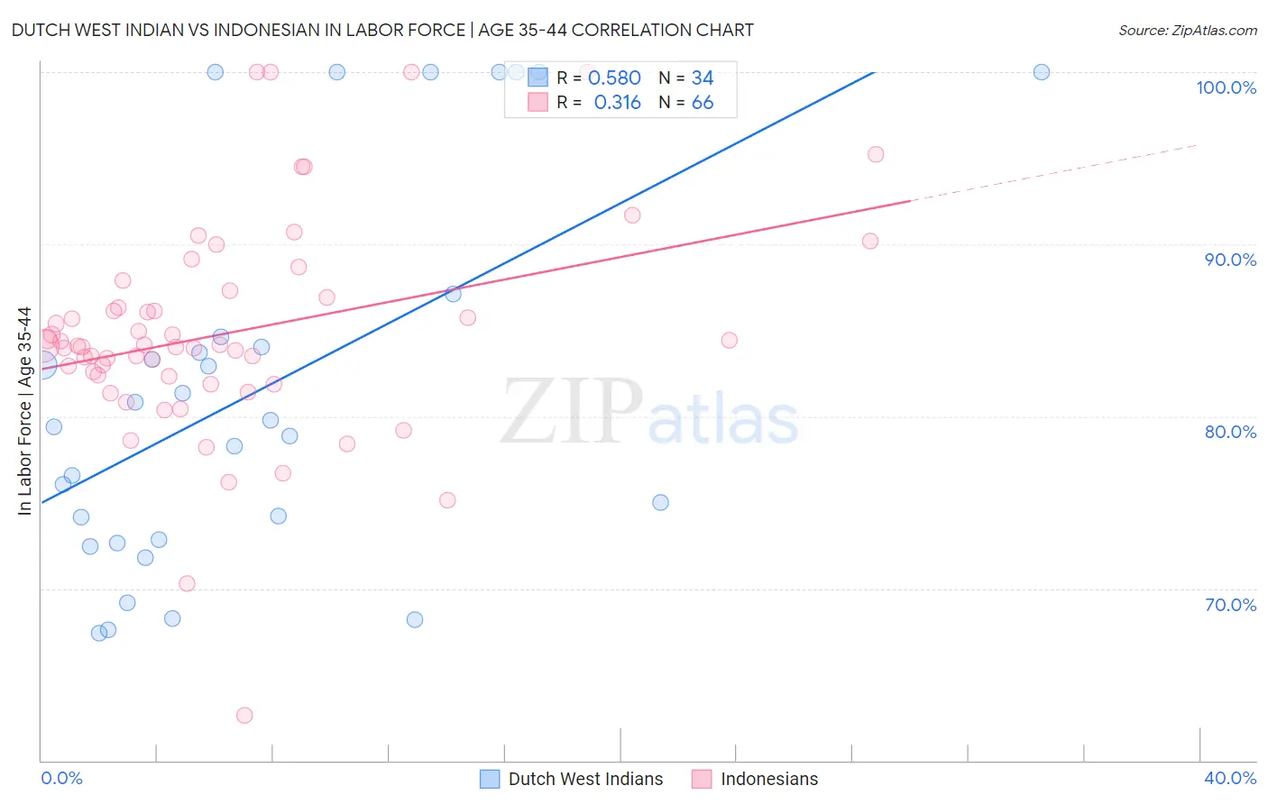 Dutch West Indian vs Indonesian In Labor Force | Age 35-44