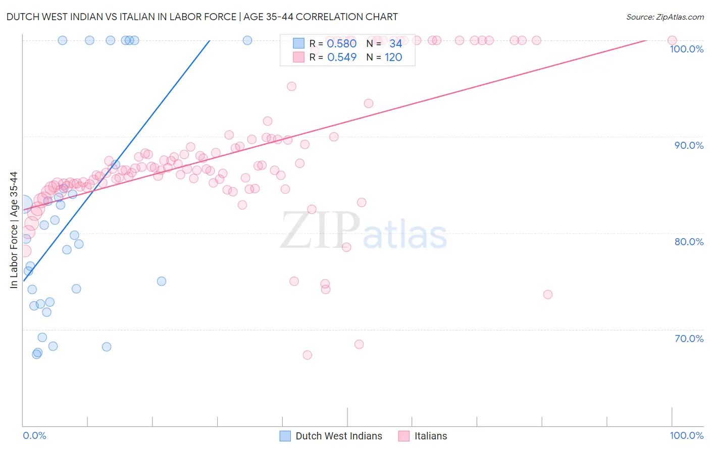 Dutch West Indian vs Italian In Labor Force | Age 35-44