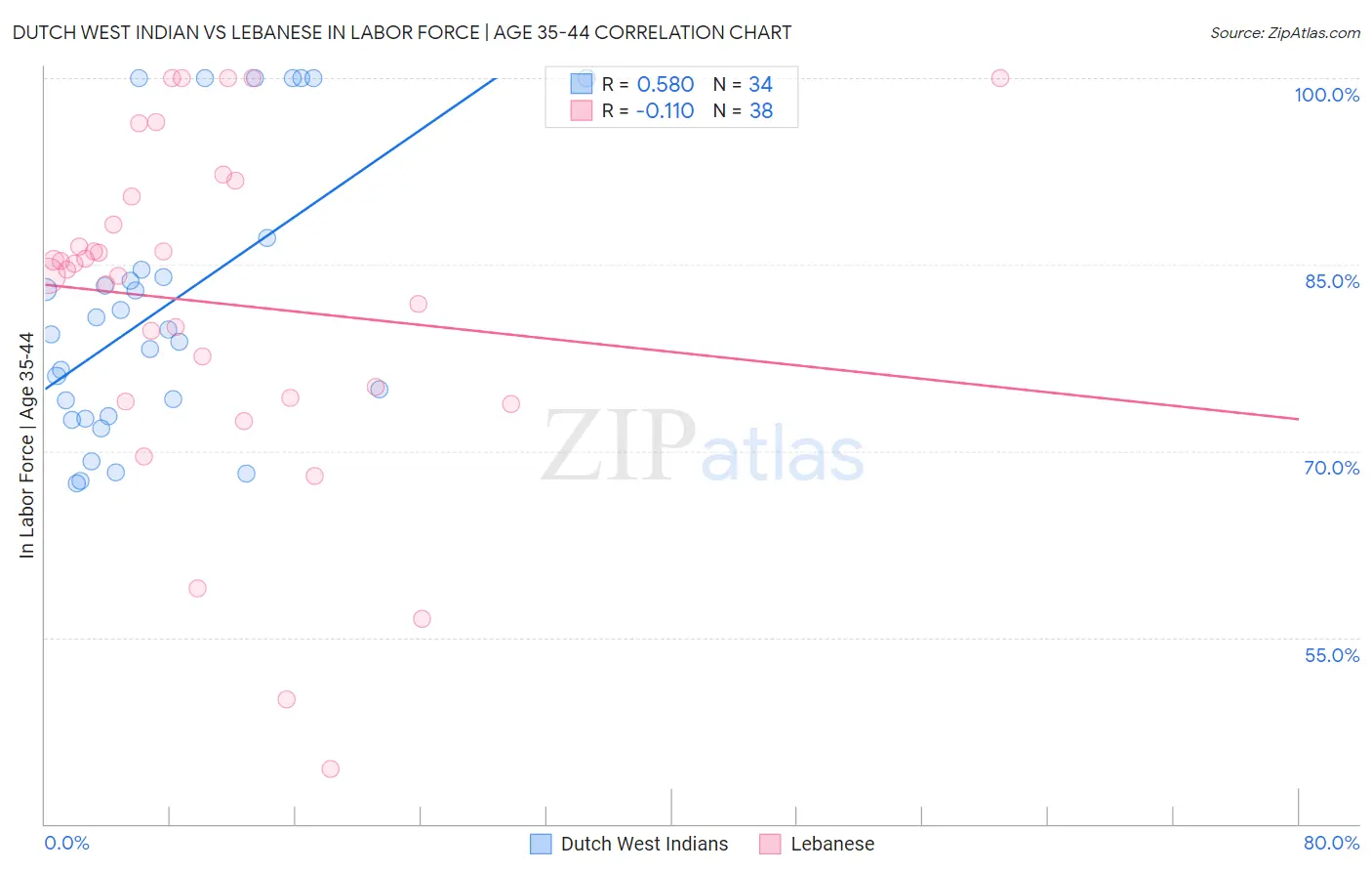Dutch West Indian vs Lebanese In Labor Force | Age 35-44