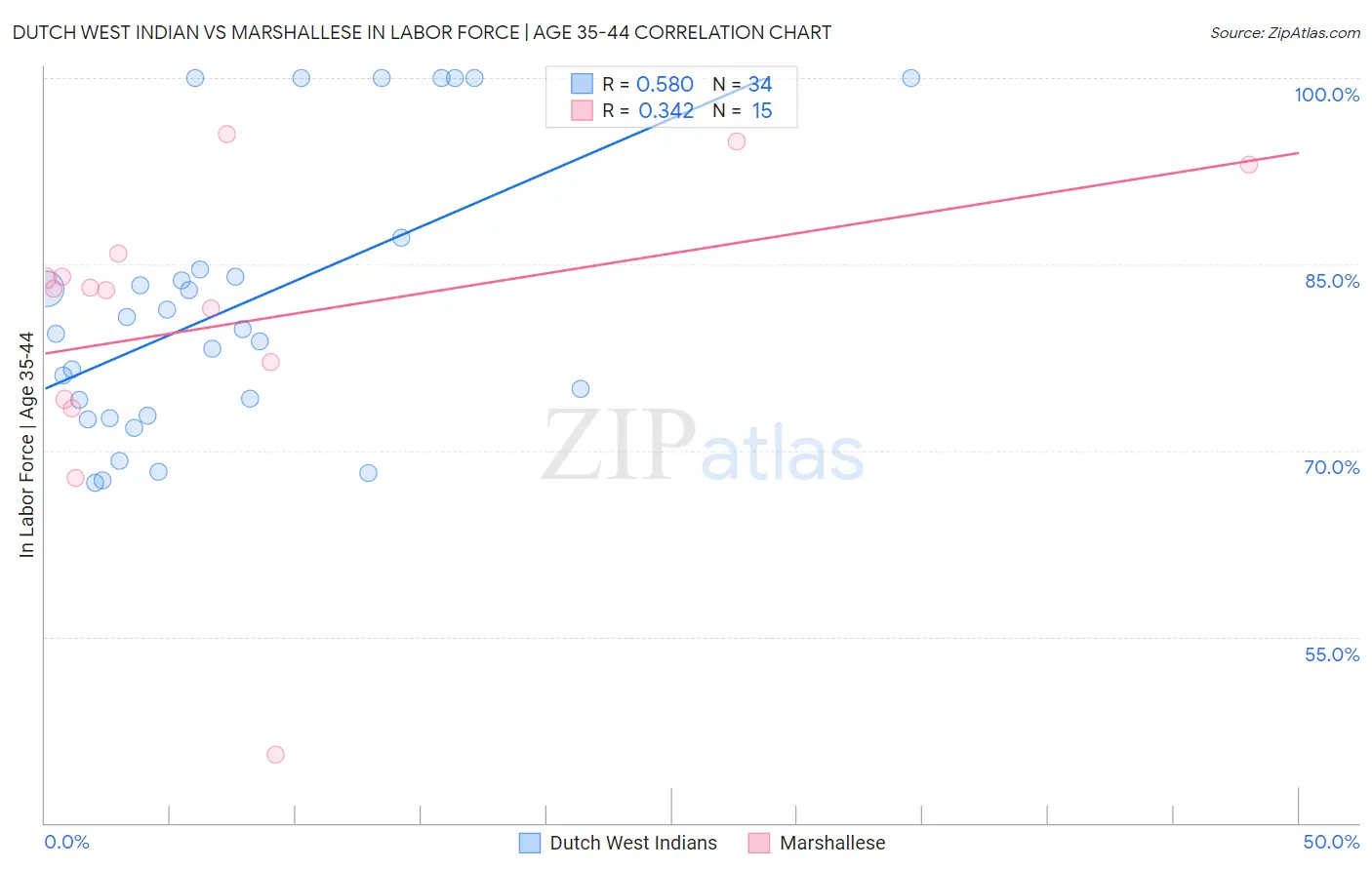 Dutch West Indian vs Marshallese In Labor Force | Age 35-44