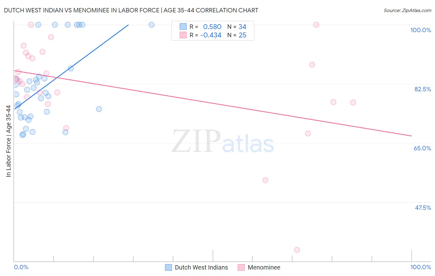 Dutch West Indian vs Menominee In Labor Force | Age 35-44