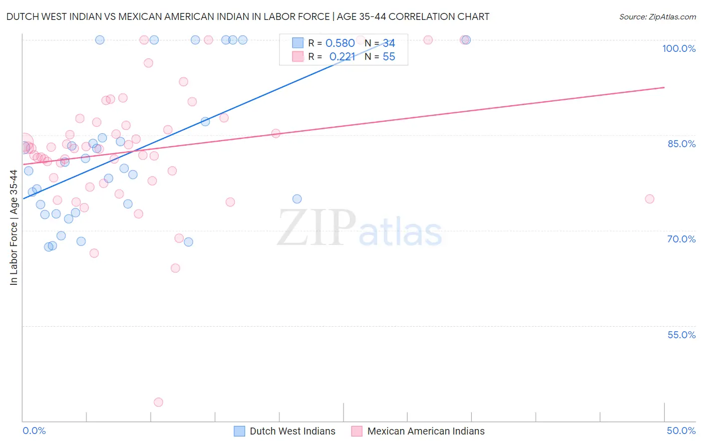 Dutch West Indian vs Mexican American Indian In Labor Force | Age 35-44