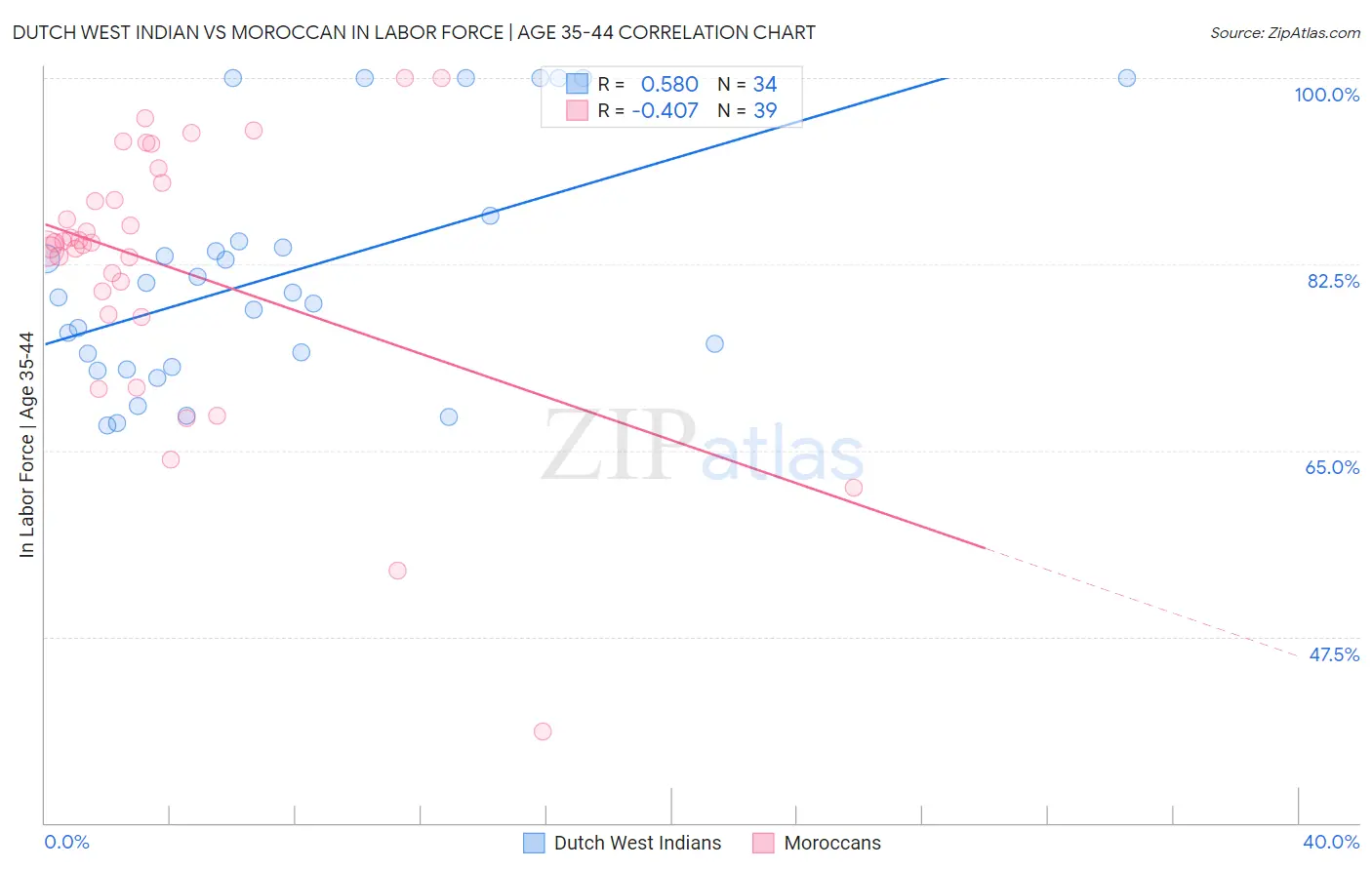 Dutch West Indian vs Moroccan In Labor Force | Age 35-44