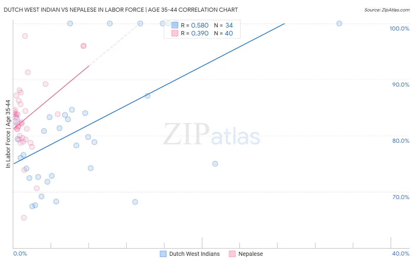 Dutch West Indian vs Nepalese In Labor Force | Age 35-44