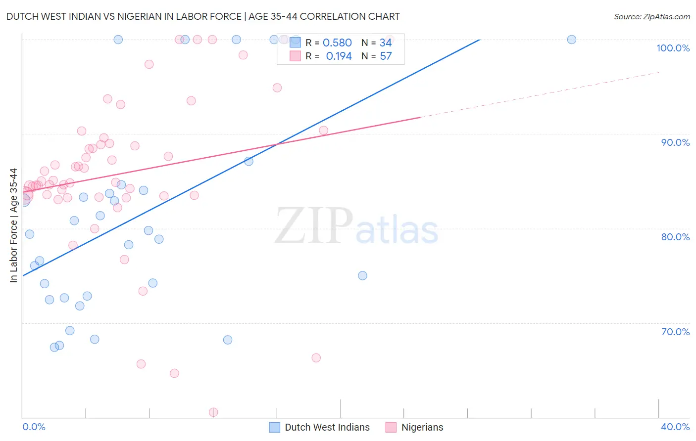 Dutch West Indian vs Nigerian In Labor Force | Age 35-44