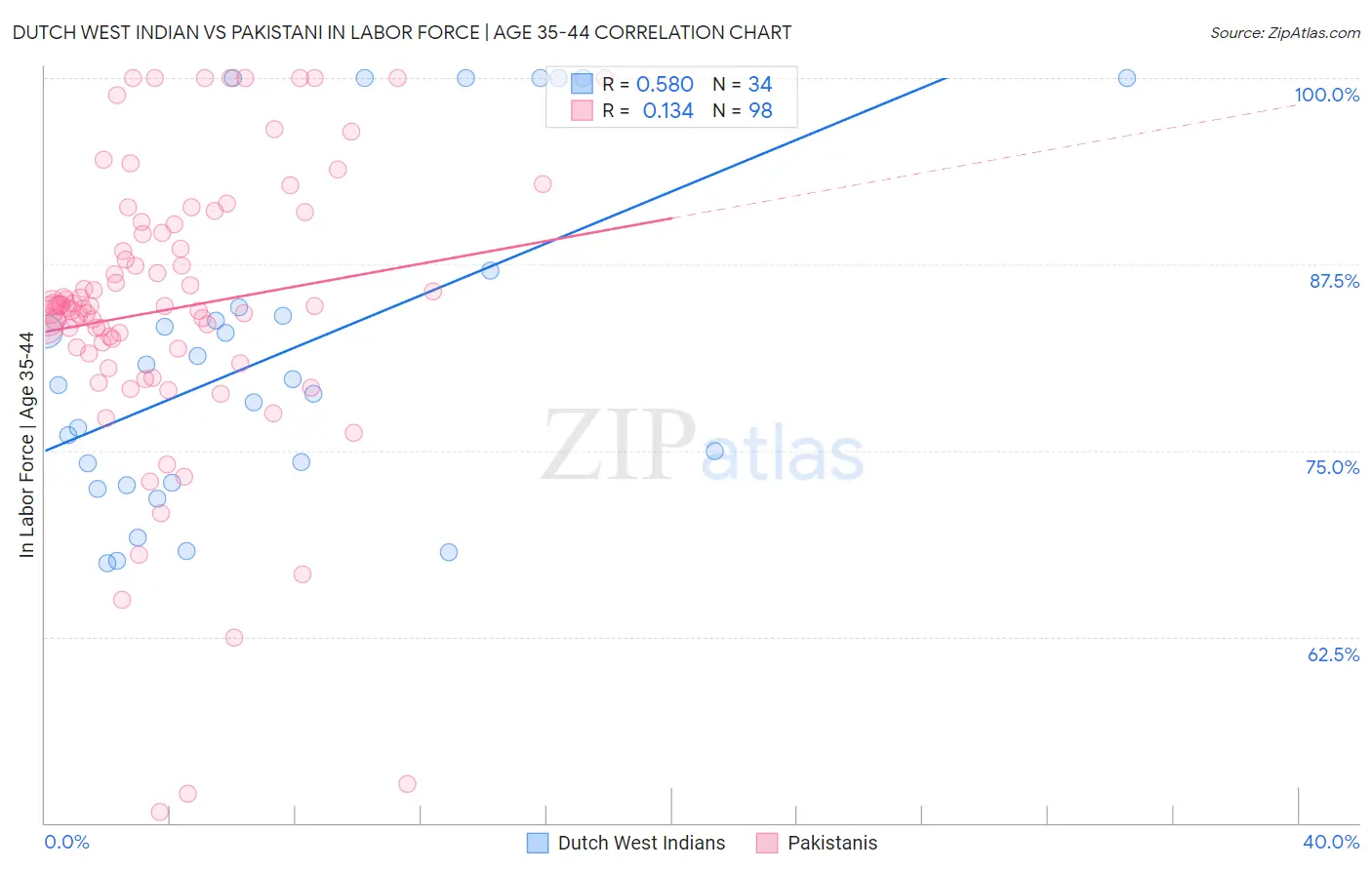 Dutch West Indian vs Pakistani In Labor Force | Age 35-44
