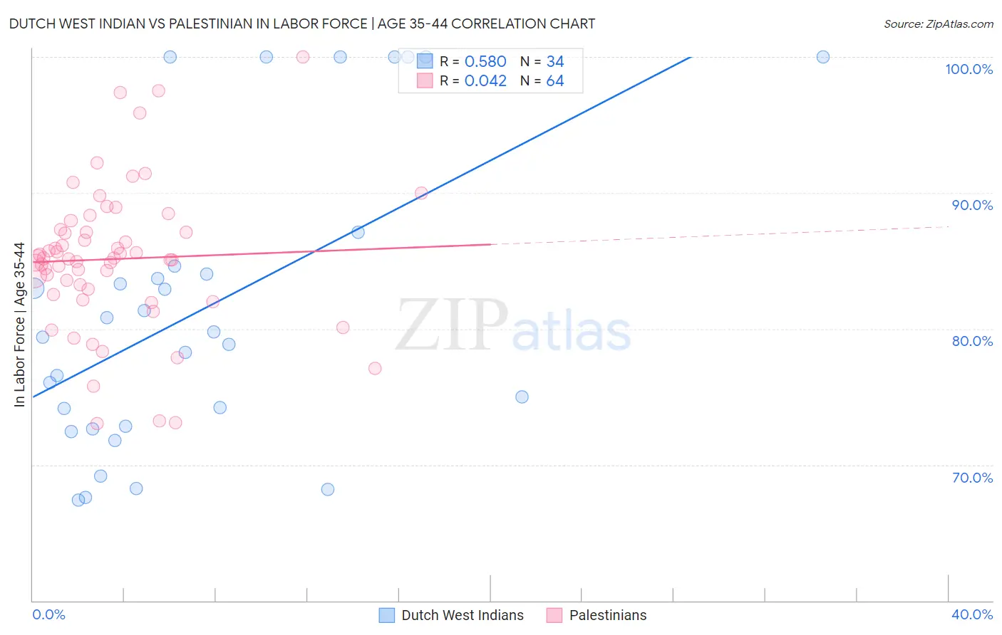 Dutch West Indian vs Palestinian In Labor Force | Age 35-44