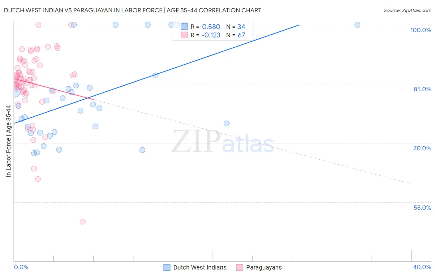 Dutch West Indian vs Paraguayan In Labor Force | Age 35-44
